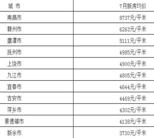 江西新余最新楼盘价格一览